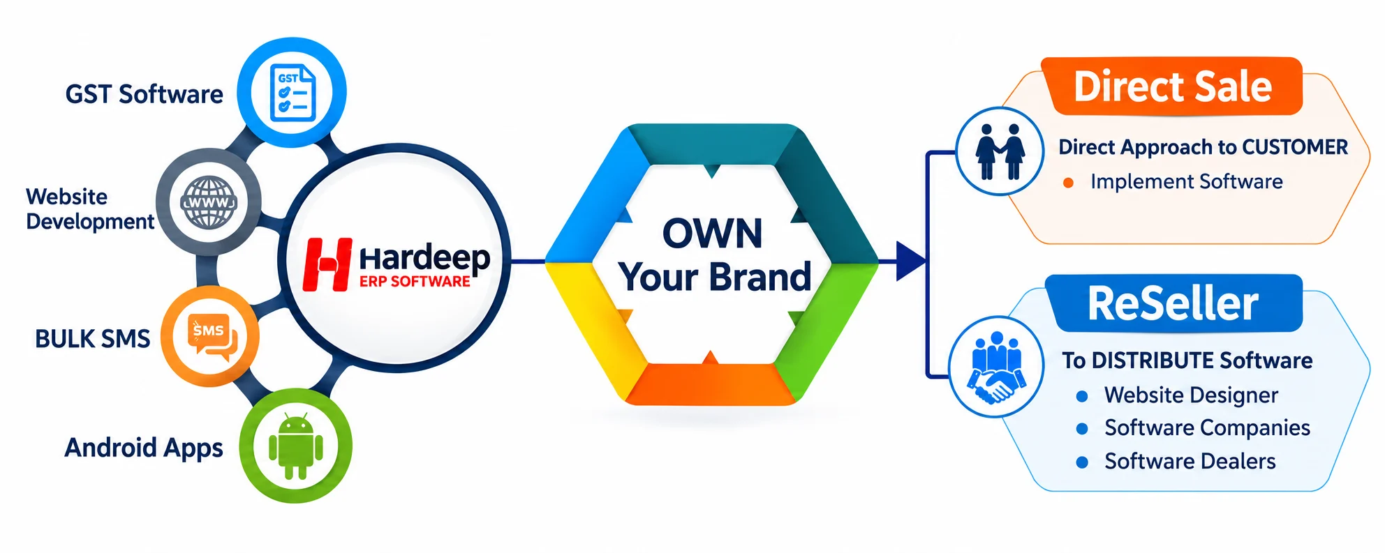 GST Software, Website Development, Bulk SMS and Android Apps under your own brand, through Direct Sale and Reseller distribution.